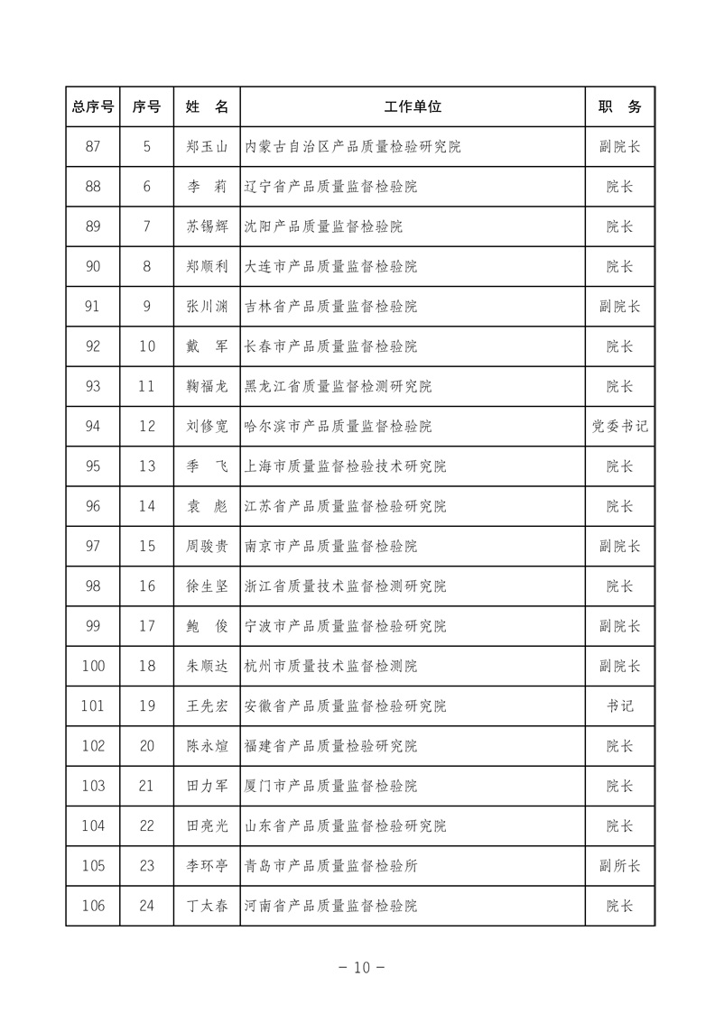 中國質(zhì)量檢驗協(xié)會《關(guān)于發(fā)布中國質(zhì)量檢驗協(xié)會第三次全國會員代表大會 選舉產(chǎn)生“協(xié)會第三屆理事會理事”的公告》