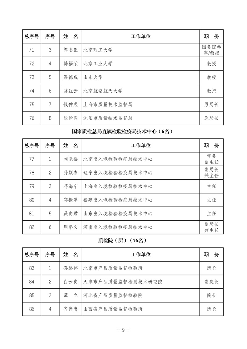 中國質(zhì)量檢驗協(xié)會《關(guān)于發(fā)布中國質(zhì)量檢驗協(xié)會第三次全國會員代表大會 選舉產(chǎn)生“協(xié)會第三屆理事會理事”的公告》