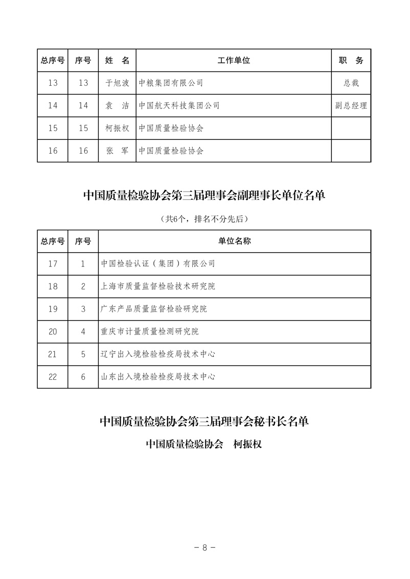 中國質(zhì)量檢驗(yàn)協(xié)會《中國質(zhì)量檢驗(yàn)協(xié)會第三屆理事會第一次會議關(guān)于選舉產(chǎn)生“中國質(zhì)量檢驗(yàn)協(xié)會第三屆理事會理事長、副理事長、秘書長和常務(wù)理事”的決議 》