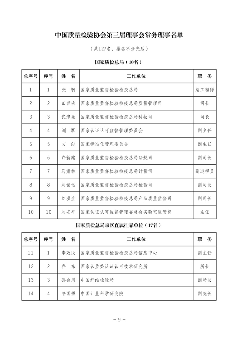 中國質(zhì)量檢驗(yàn)協(xié)會《中國質(zhì)量檢驗(yàn)協(xié)會第三屆理事會第一次會議關(guān)于選舉產(chǎn)生“中國質(zhì)量檢驗(yàn)協(xié)會第三屆理事會理事長、副理事長、秘書長和常務(wù)理事”的決議 》